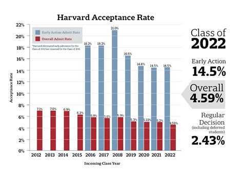 The acceptance rate for howard is 49 percent. Record-Low 4.59 Percent of Applicants Accepted to Harvard ...