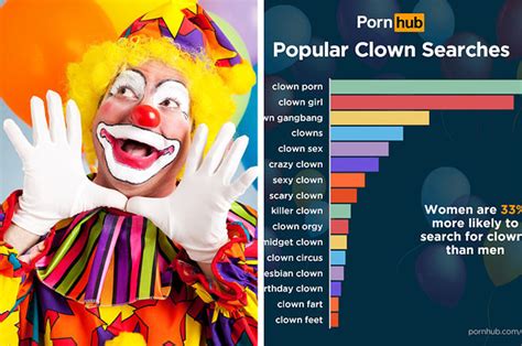after the killer clown craze there s been an increase in searches for clown porn