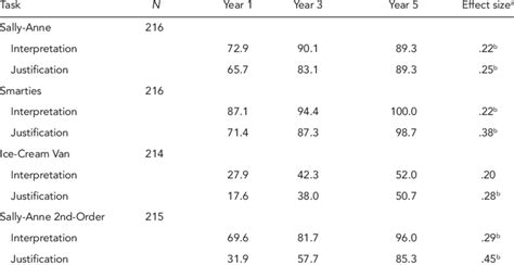 Percentage Of Participants In Each Age Group Correctly Answering The