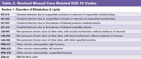 Diagnosis Coding Insight Icd 10 Updates For Wound Care