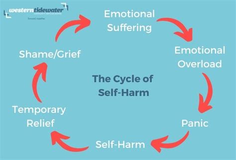 The Cycle Of Self Harming And How To Stop It Wtcsb