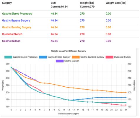 Bariatric Surgery Tool Bmi And Best Expected Weight Loss Calculator