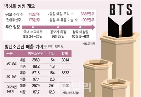 위버스 구독상품 안내 ▷ 위버스 구독상품은 'bts behind 월 정기 결제'와, 'txt behind 월 정기 결제'가 있으며, 한 달에 한 번씩 자동으로 결제됩니다. 이데일리TV