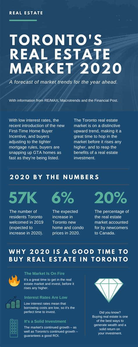 Torontos 2020 Real Estate Market Forecast Bazis