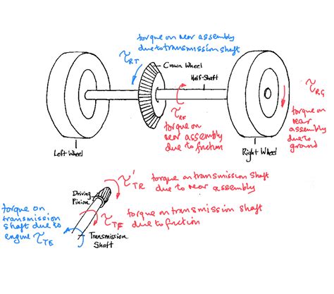 Rotational Dynamics Traction Torque Effect On A Rotating Wheel
