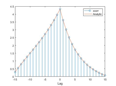 Cross Correlation Of Two Exponential Sequences Matlab And Simulink