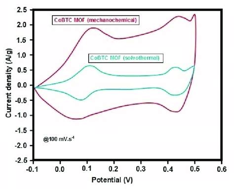 Comparison Of Cyclic Voltammograms Recorded For Cobtc Mof Synthesized