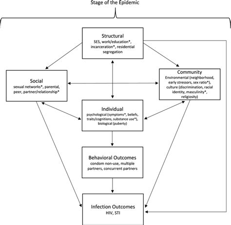 Customized Social Ecological Model Of Hivsti Risk For Heterosexual