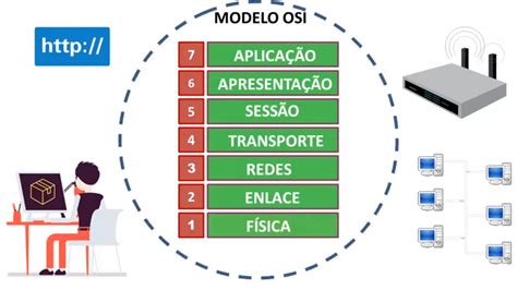 Modelo OSI Imagens