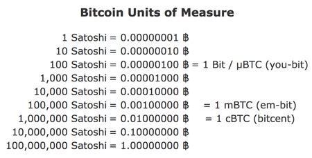 Most of the units of bitcoin are derived from the fractional prefixes from the si (international system of units or système international d'unités) units. Best Bitcoin Faucets to Earn Free Bitcoins in 2019
