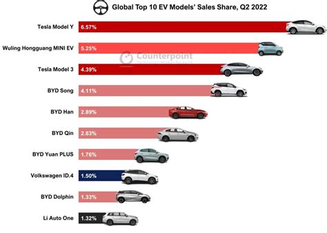 Byd Leads Market Global Ev Sales Up 61 In Q2 2022 Ev Tech News