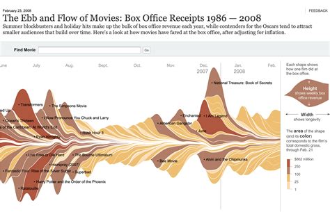 Streamgraphs How To Make Them And What You Need To Know The Flourish Blog Flourish Data