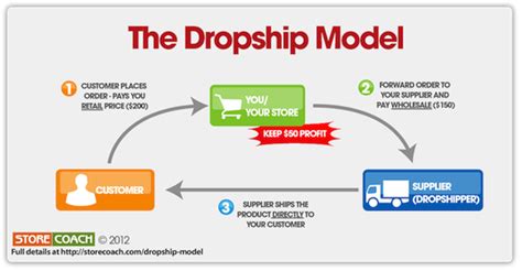 The Ultimate Drop Shipping Guide Qstock Inventory