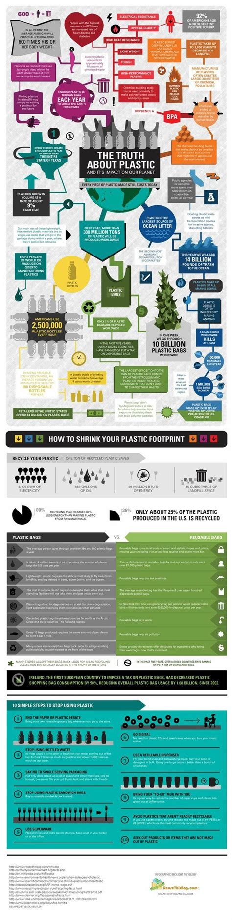 Everything You Need To Know About Plastic Infographic