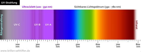 Ultraviolette Strahlung Uv Strahlung
