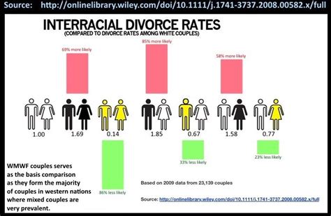 second marriages have a higher divorce rate at 67 while 75 of third marriages end in divorce
