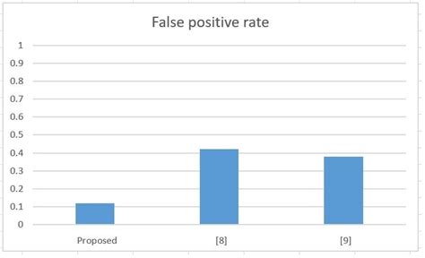 False Positive Rate Comparison Download Scientific Diagram