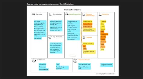 Business Model Canvas Exemples Draft
