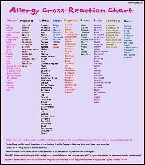 Allergy Cross Reaction Chart Food Allergies Awareness Food Allergies