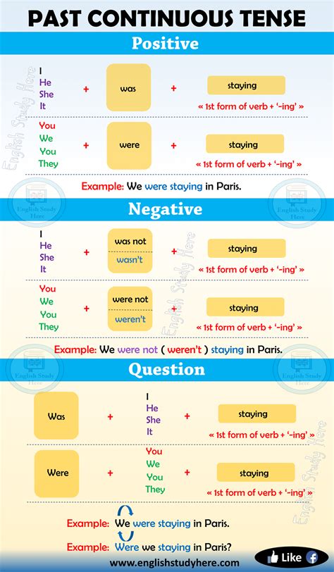 Past Continuous Tense In English English Study Here English Grammar