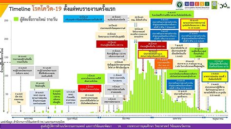 Timeline ของสถานการณ์โรคโควิด-19 ในประเทศไทย - ไทยพับลิคมีเดีย