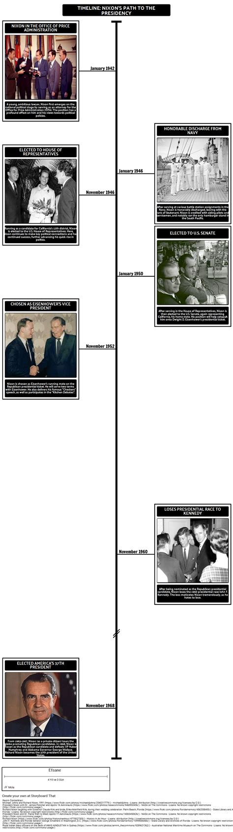 Zaman Çizelgesi Nixonun Başkanlık Yolu Storyboard
