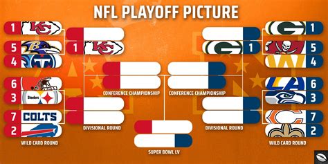 At footballlocks.com we display the nfl odds lines that other sites never seem to post. Amalin Aradhia: Wild Card Nfl Playoffs Bracket 2020 ...