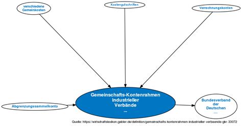 Berandaunterschied kontenrahmen und kontenplan : Gemeinschafts-Kontenrahmen industrieller Verbände (GKR ...