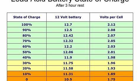 Battery Voltage Charge Table - Battery System State Of Charge 6 Volt To