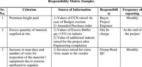 Sample Responsibility Matrix For Company A Download Scientific Diagram