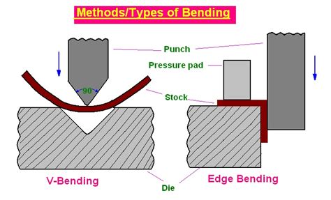 Mechanical Engineering Bending Methods And Bending Dies