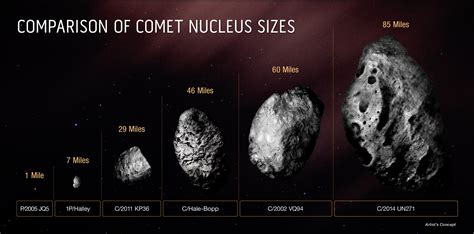 Astronomers Confirm Size Of Largest Comet Ever Discovered Bigger Than
