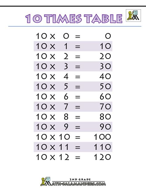 Printable Times Table Charts 10 Times Table Printable 1000×1294