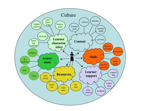 A 9 Culture And Learning Environments Teaching In A Digital Age
