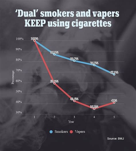 Vapes Dont Help People Quit Smoking Normal Cigarettes Study Finds