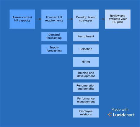 Home » human resource management » strategic human resources planning (shrp) process. 4 Steps to Strategic Human Resources Planning | Lucidchart