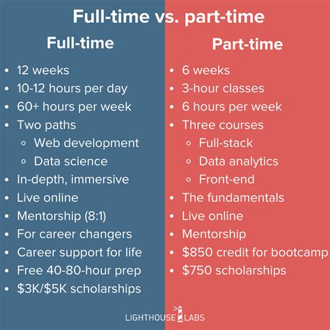 Full Time Vs Part Time Which Program Is For Me Lighthouse Labs