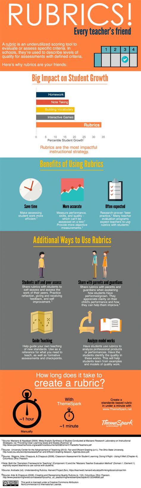 Rubrics Every Teachers Friend Infographic E Learning Infographics