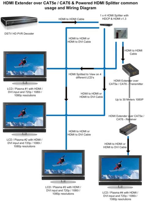 The follow is cat5 b wiring standard. 1x4 HDMI Splitter - 4K X 2K Ultra HD - 4 Ports Output