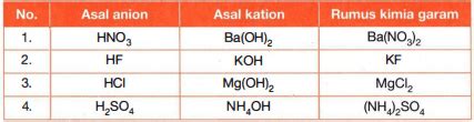 Tabel Berikut Menunjukkan Rumus Garam Disertai Den