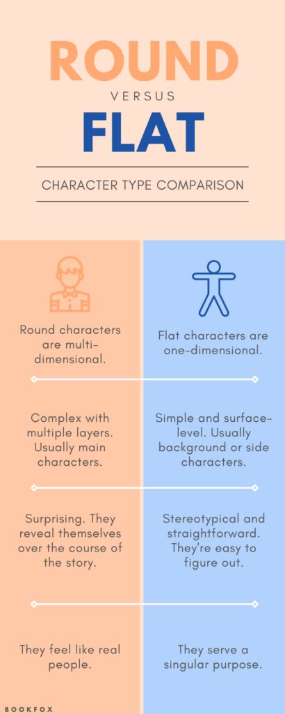 Round And Flat Characters A Guide To Writing Characters Bookfox