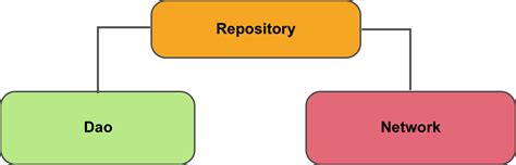 Arquitectura De Componentes En Android By Carlos Leonardo Camilo