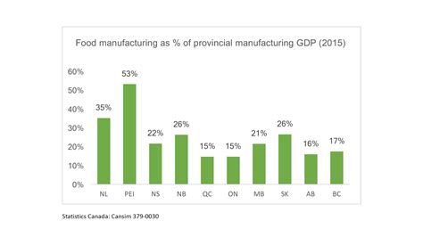 Canadas Food And Beverage Processing Sector Performing Well
