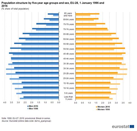 Archivebeing Young In Europe Today Demographic Trends Statistics