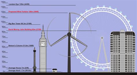 Is the london eye safe for people with fear of heights? Interesting Facts About the London Eye