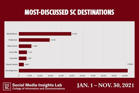 South Carolina Tourism Is Growing Heres Why College Of Information