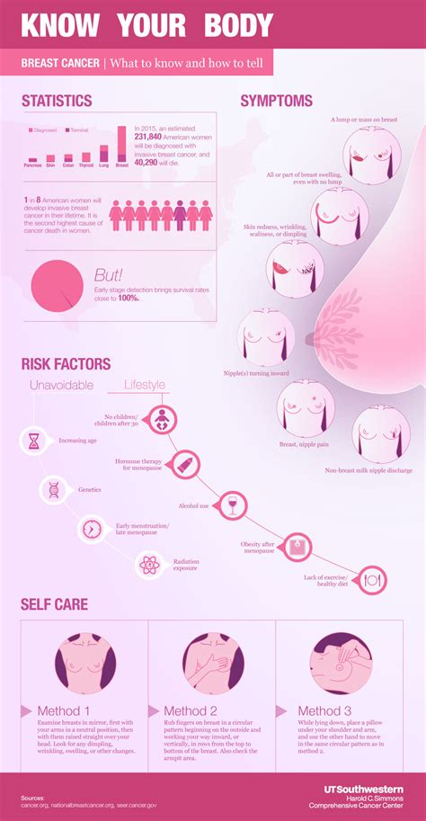 Breast Cancer Know Your Body Cancer Ut Southwestern Medical Center