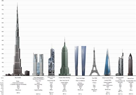 World S Tallest And Notable Structures C 1901 Histori