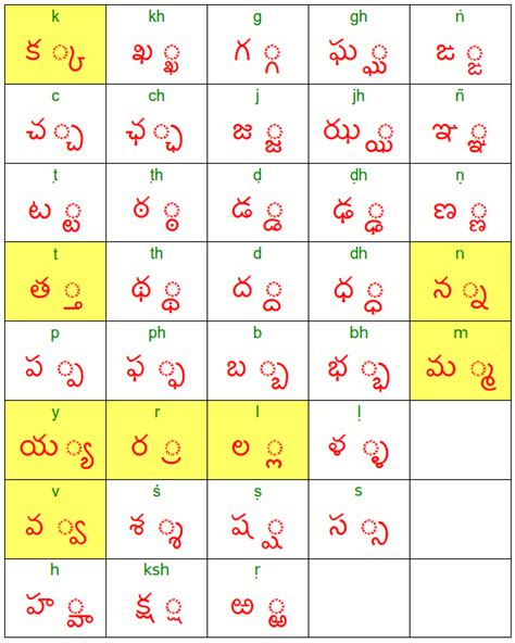 Edu Kids A Telugu Alphabet Letters In English Telugu Alphabet