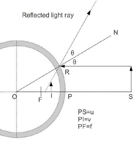 Reflection from a spherical mirror in optics | Download Scientific Diagram
